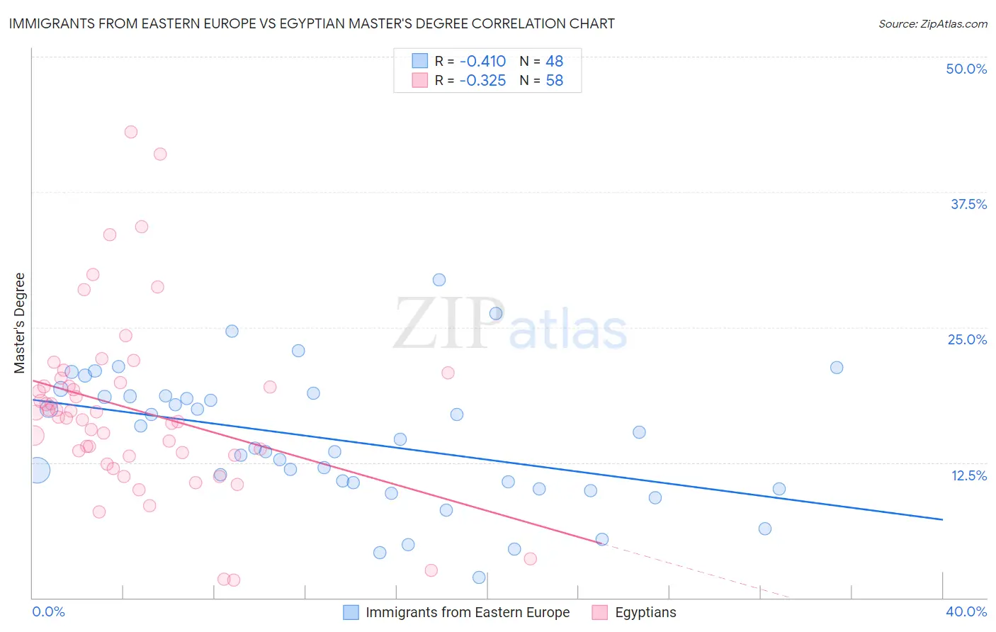 Immigrants from Eastern Europe vs Egyptian Master's Degree