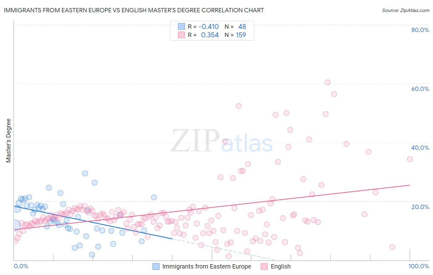 Immigrants from Eastern Europe vs English Master's Degree