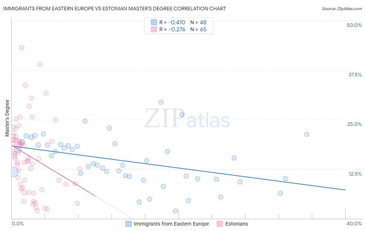 Immigrants from Eastern Europe vs Estonian Master's Degree