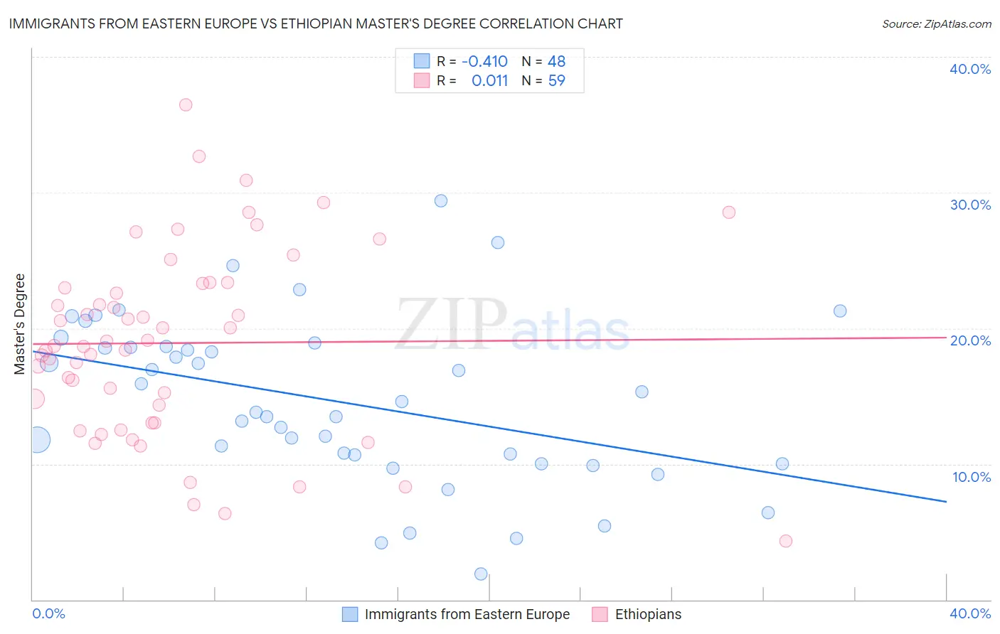 Immigrants from Eastern Europe vs Ethiopian Master's Degree