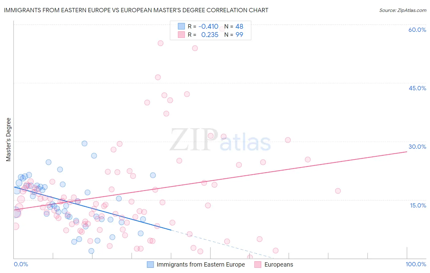 Immigrants from Eastern Europe vs European Master's Degree