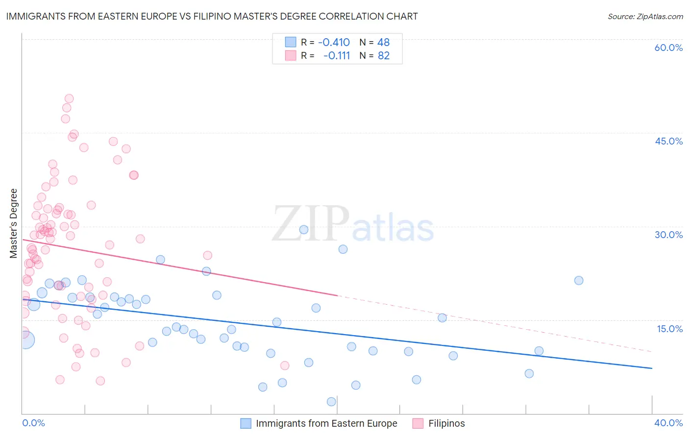 Immigrants from Eastern Europe vs Filipino Master's Degree