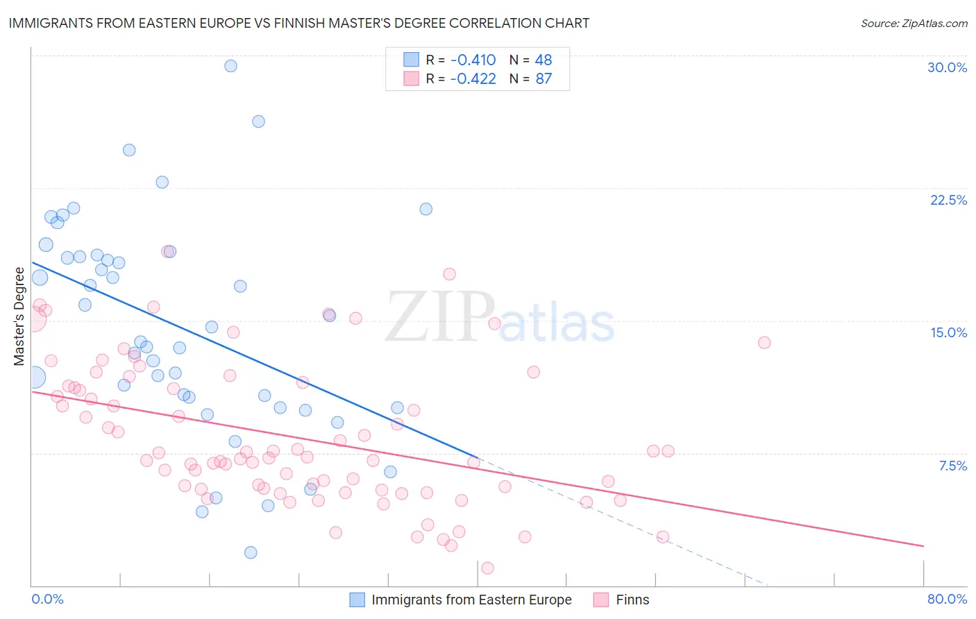 Immigrants from Eastern Europe vs Finnish Master's Degree