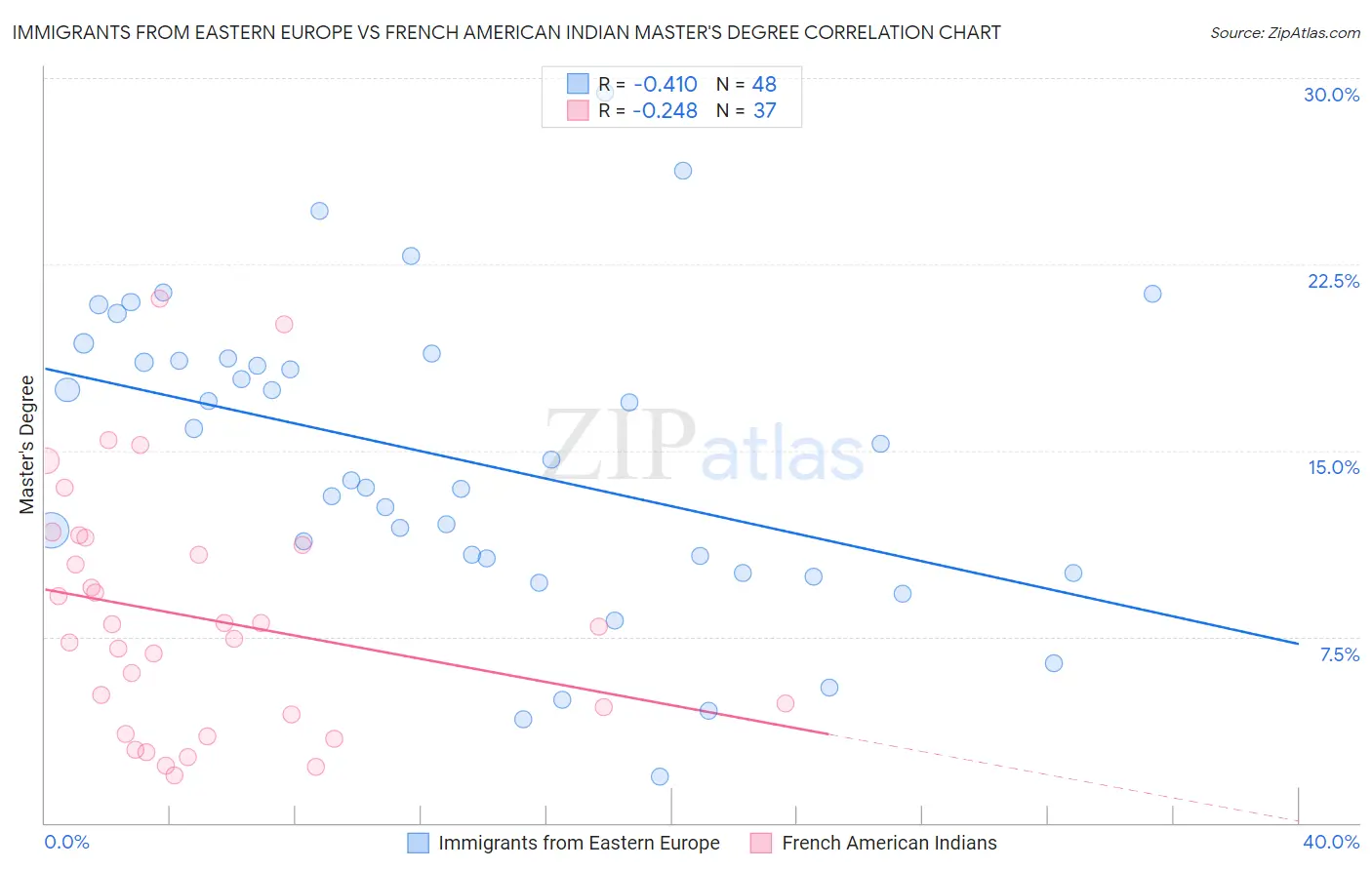 Immigrants from Eastern Europe vs French American Indian Master's Degree