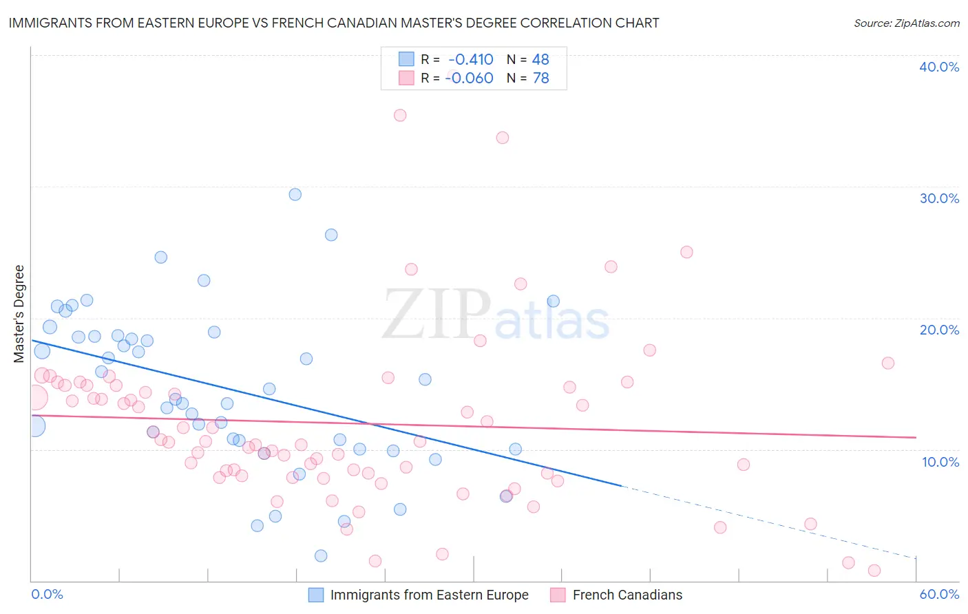 Immigrants from Eastern Europe vs French Canadian Master's Degree