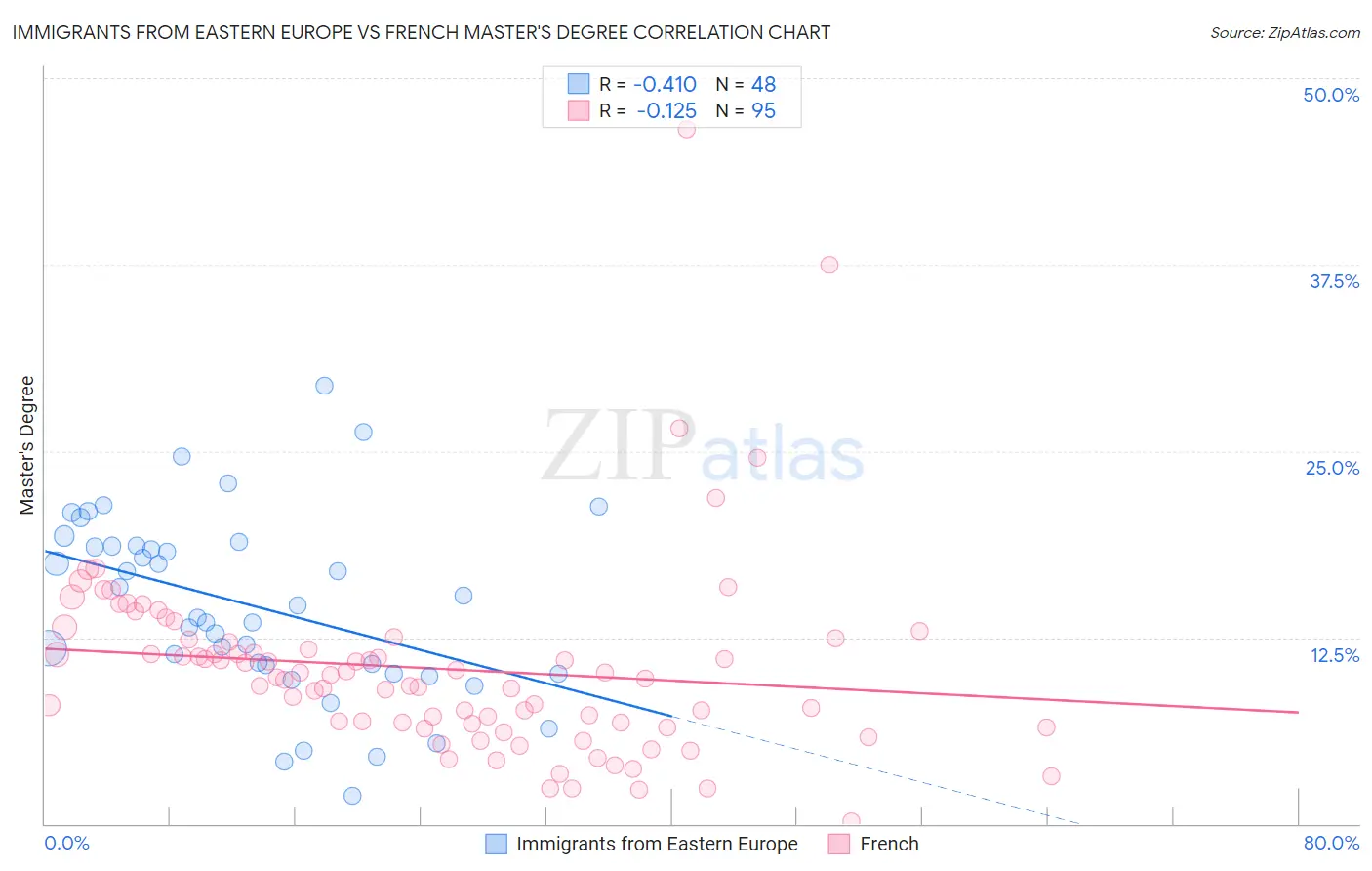 Immigrants from Eastern Europe vs French Master's Degree