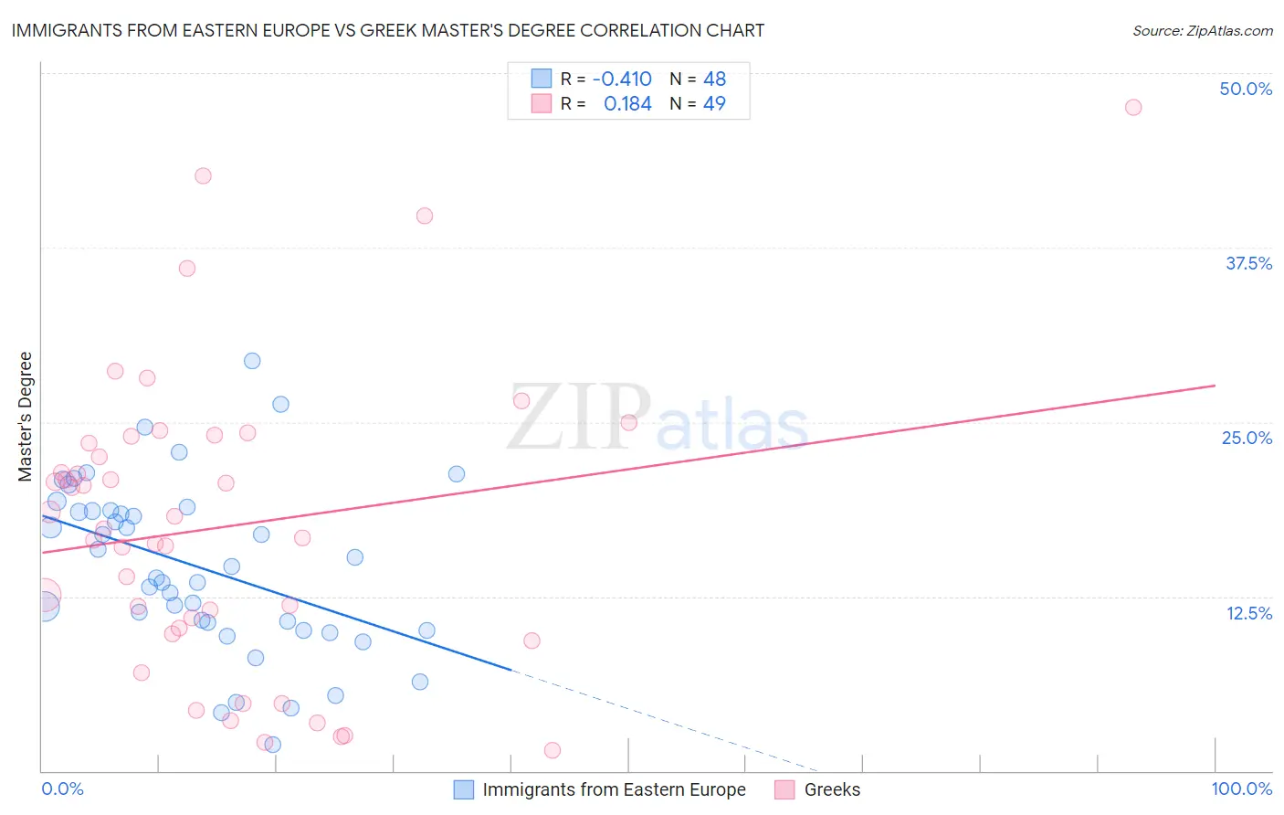 Immigrants from Eastern Europe vs Greek Master's Degree