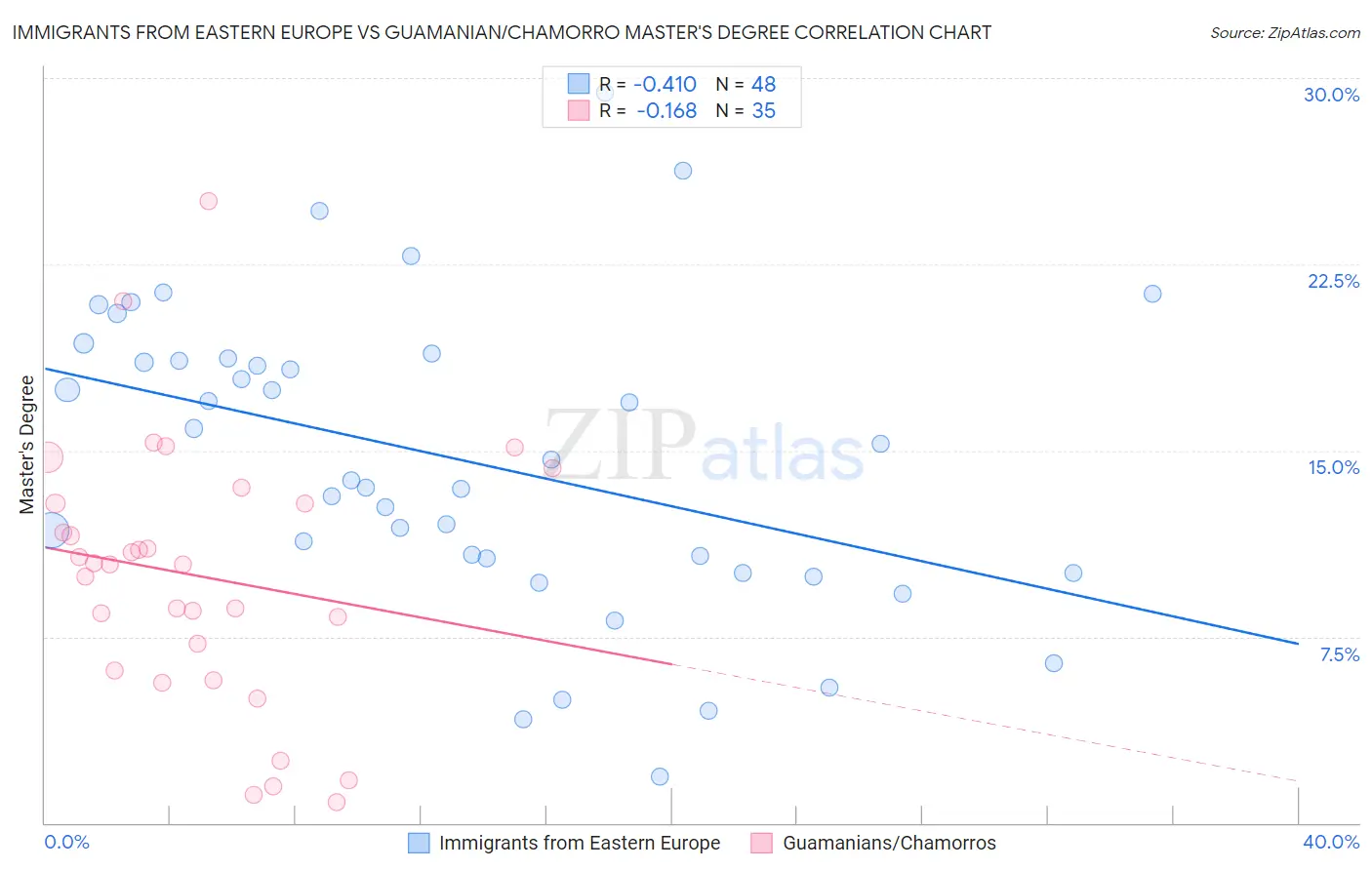 Immigrants from Eastern Europe vs Guamanian/Chamorro Master's Degree
