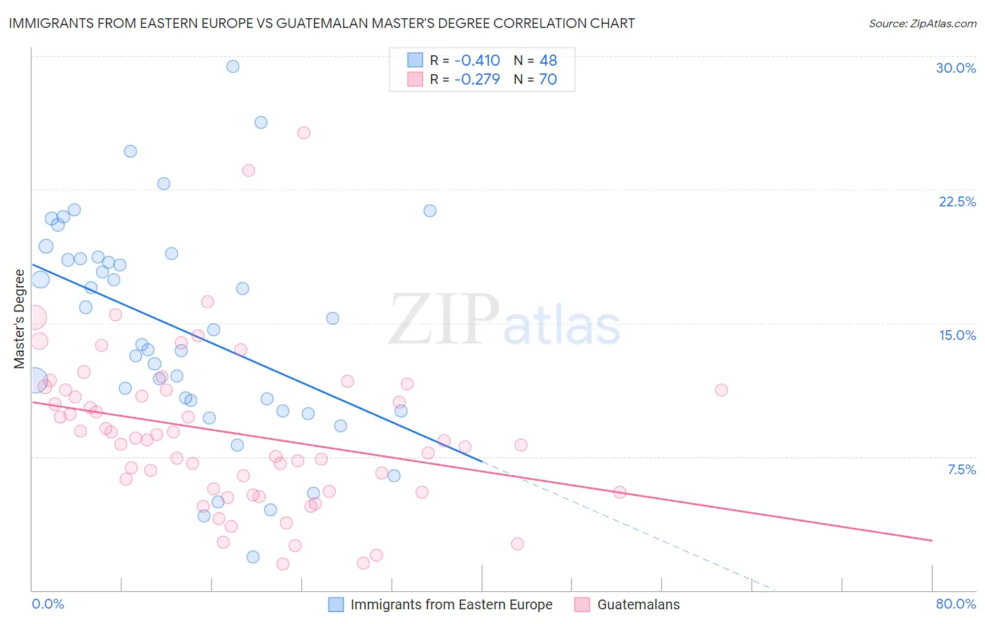 Immigrants from Eastern Europe vs Guatemalan Master's Degree