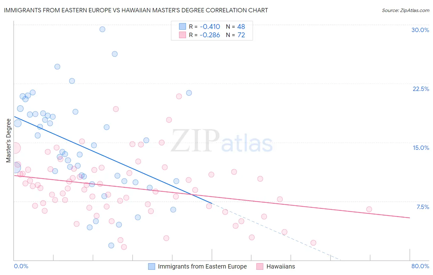 Immigrants from Eastern Europe vs Hawaiian Master's Degree