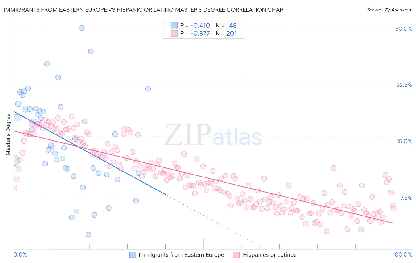 Immigrants from Eastern Europe vs Hispanic or Latino Master's Degree