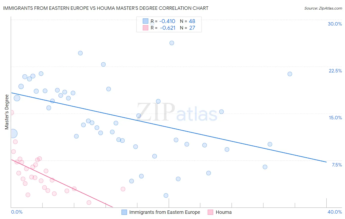 Immigrants from Eastern Europe vs Houma Master's Degree