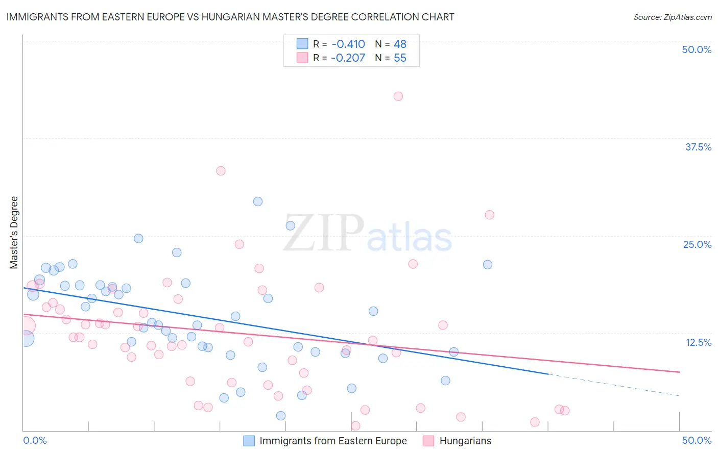 Immigrants from Eastern Europe vs Hungarian Master's Degree