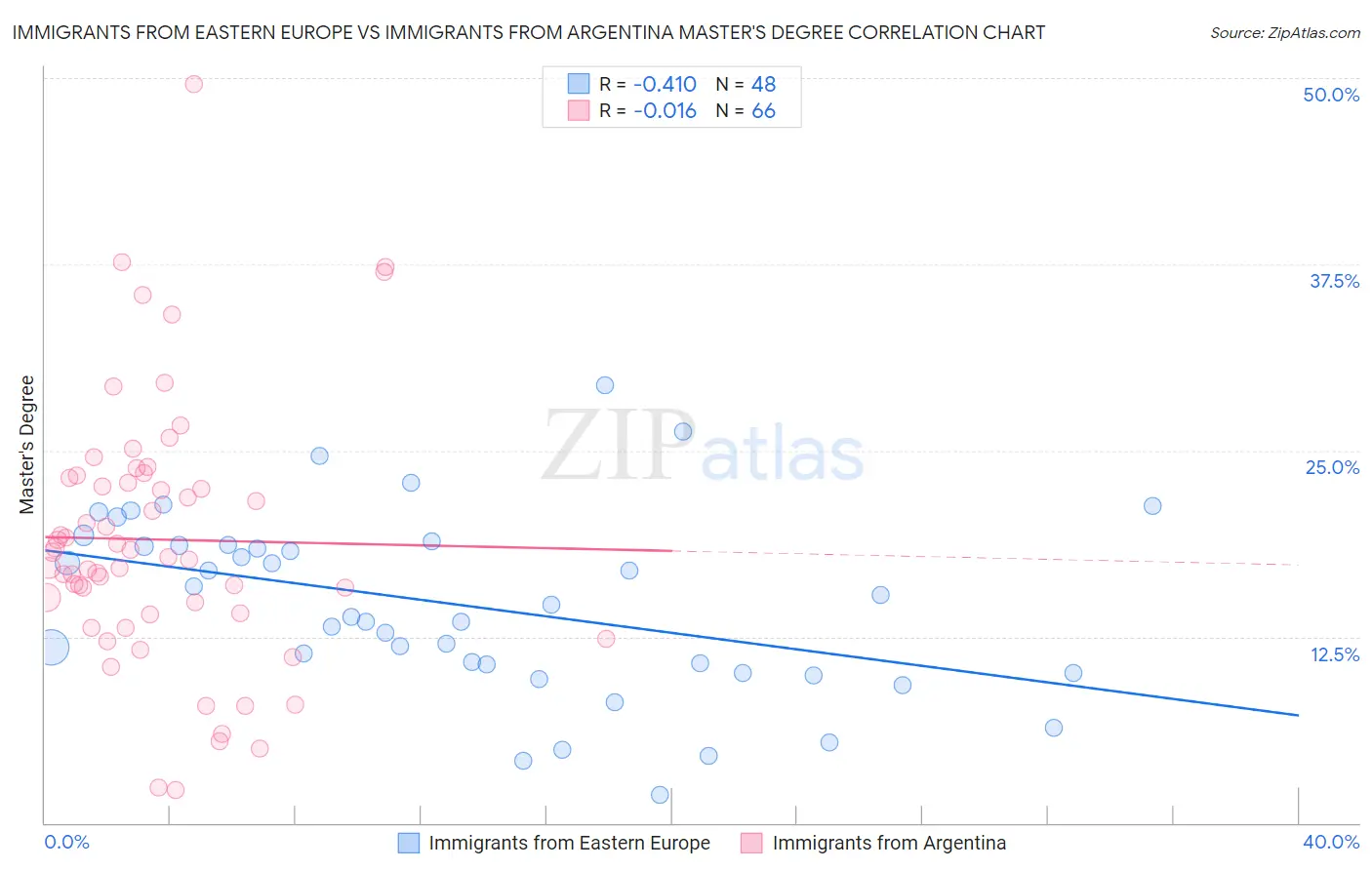Immigrants from Eastern Europe vs Immigrants from Argentina Master's Degree