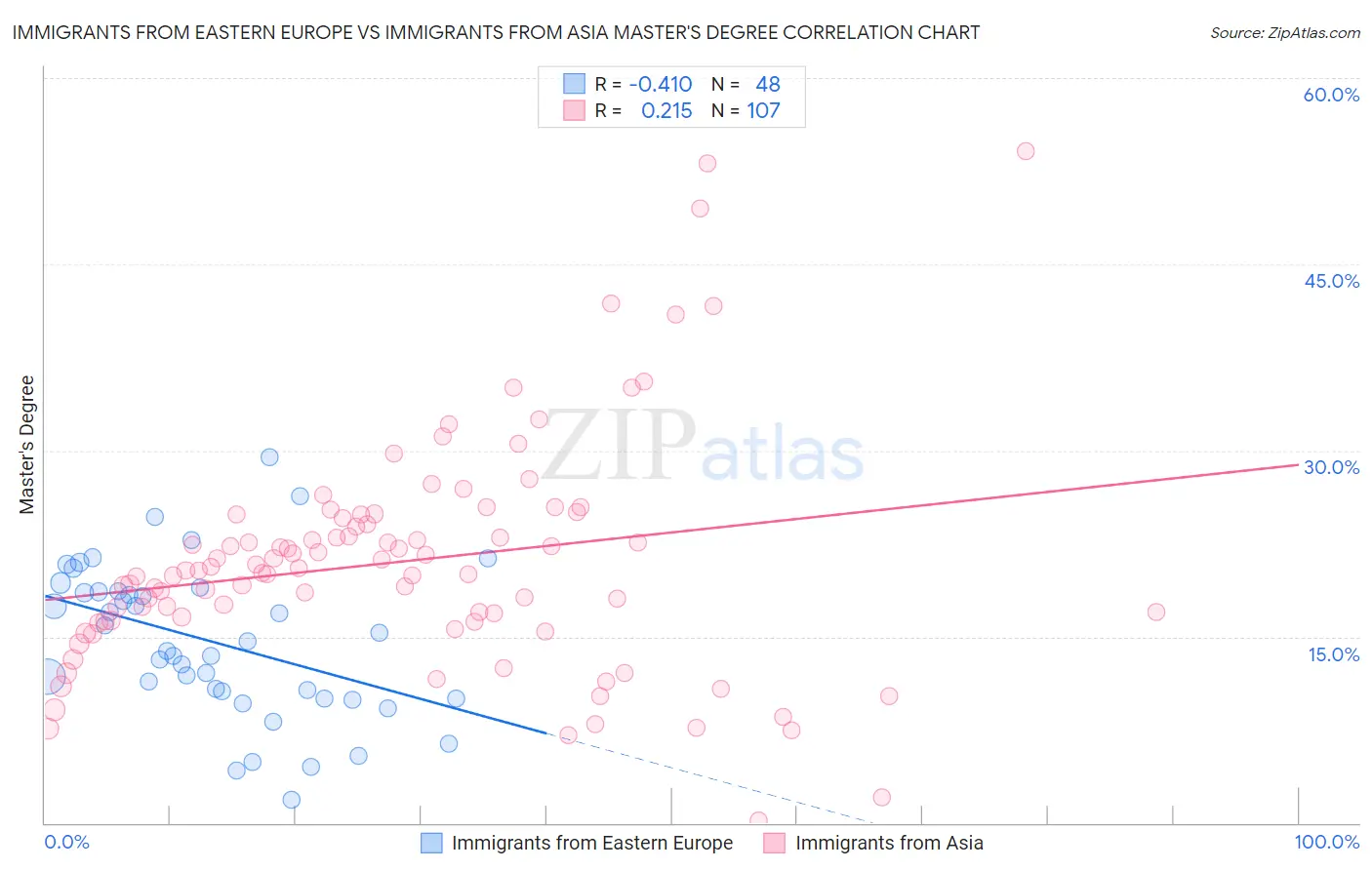 Immigrants from Eastern Europe vs Immigrants from Asia Master's Degree