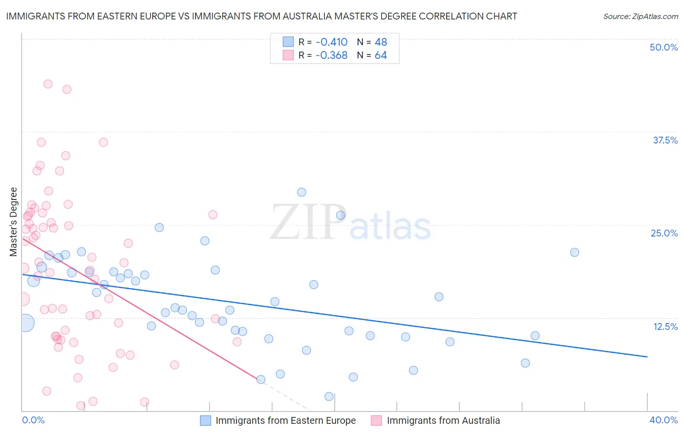 Immigrants from Eastern Europe vs Immigrants from Australia Master's Degree