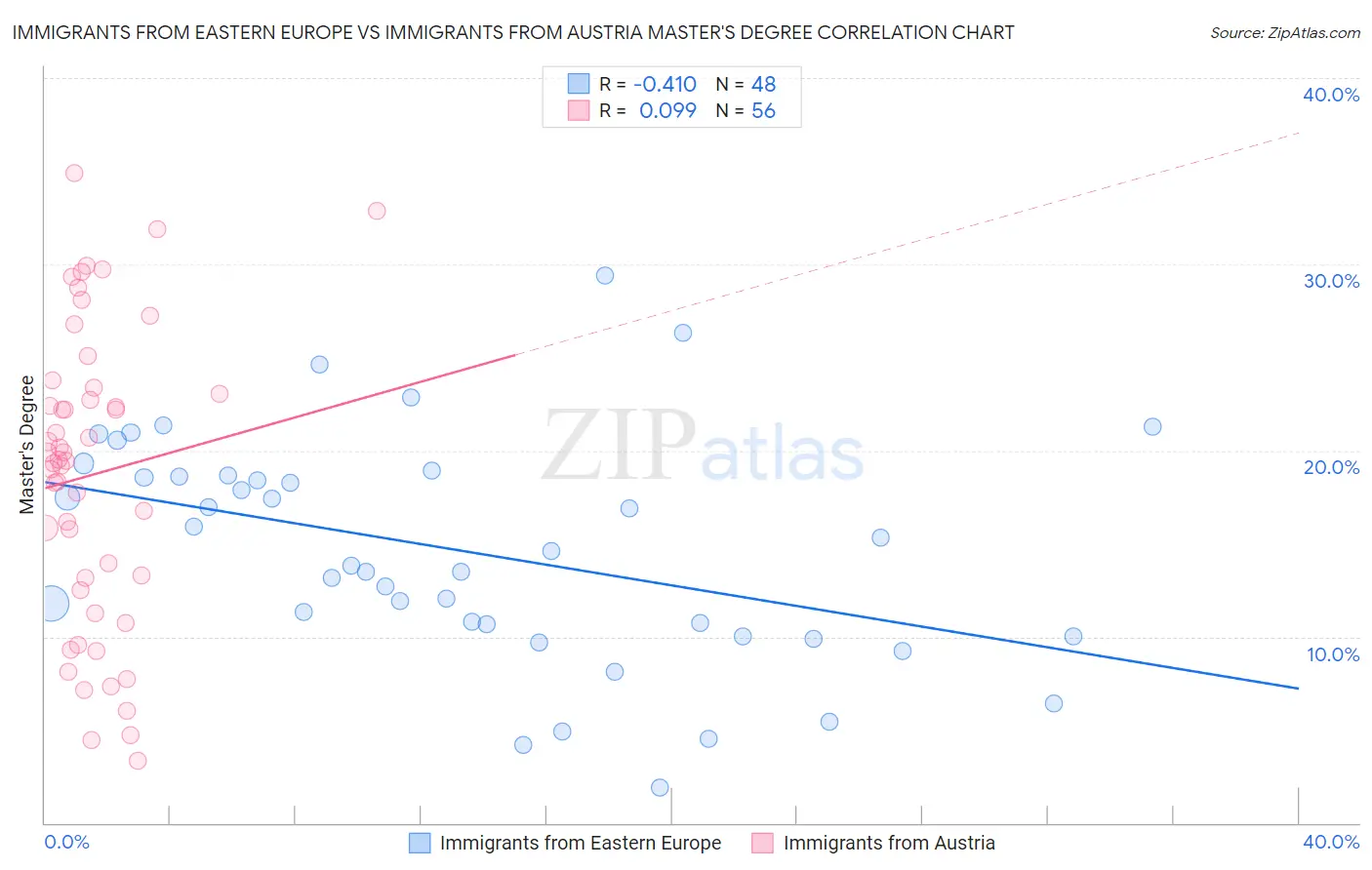 Immigrants from Eastern Europe vs Immigrants from Austria Master's Degree