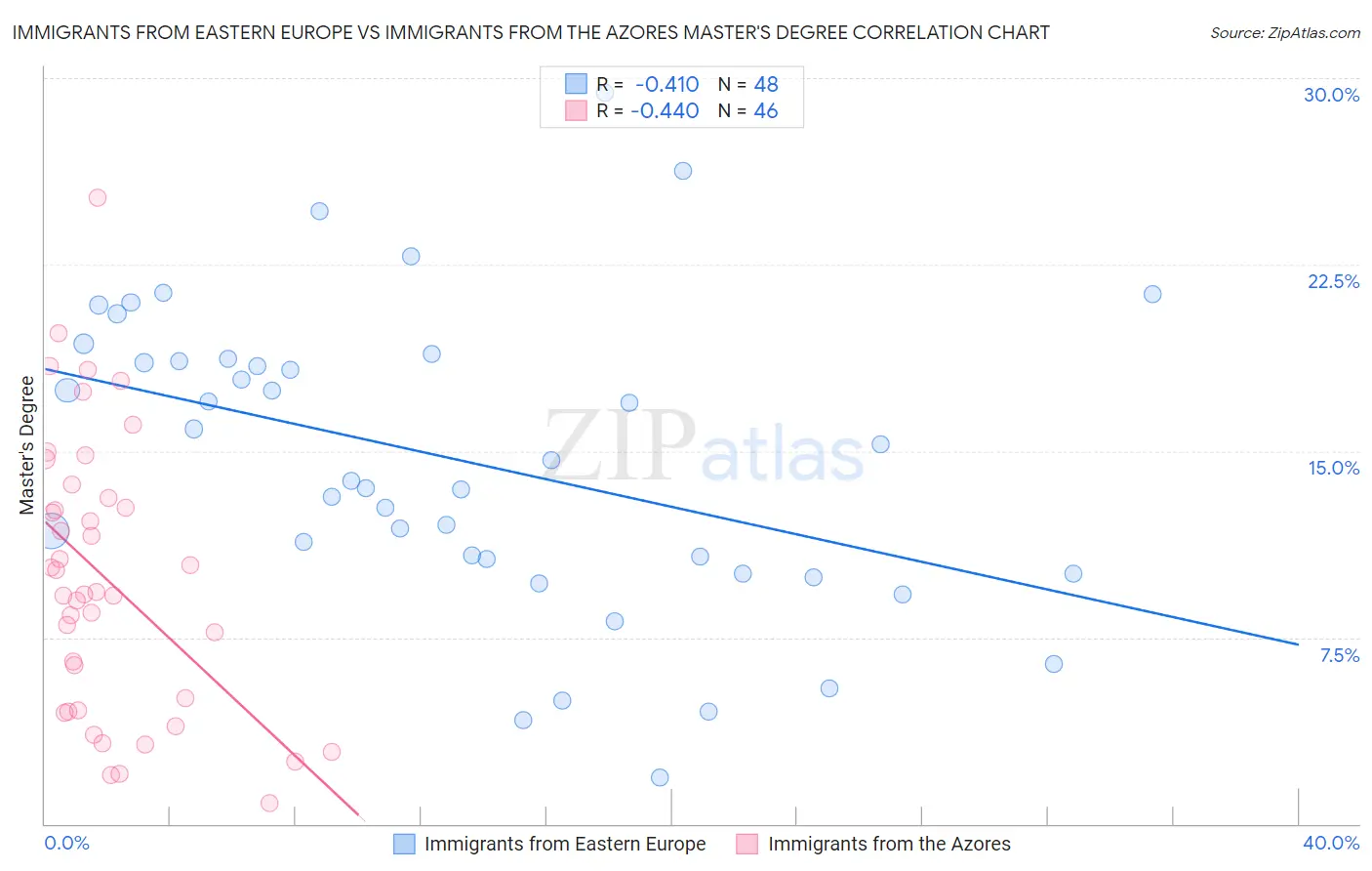 Immigrants from Eastern Europe vs Immigrants from the Azores Master's Degree