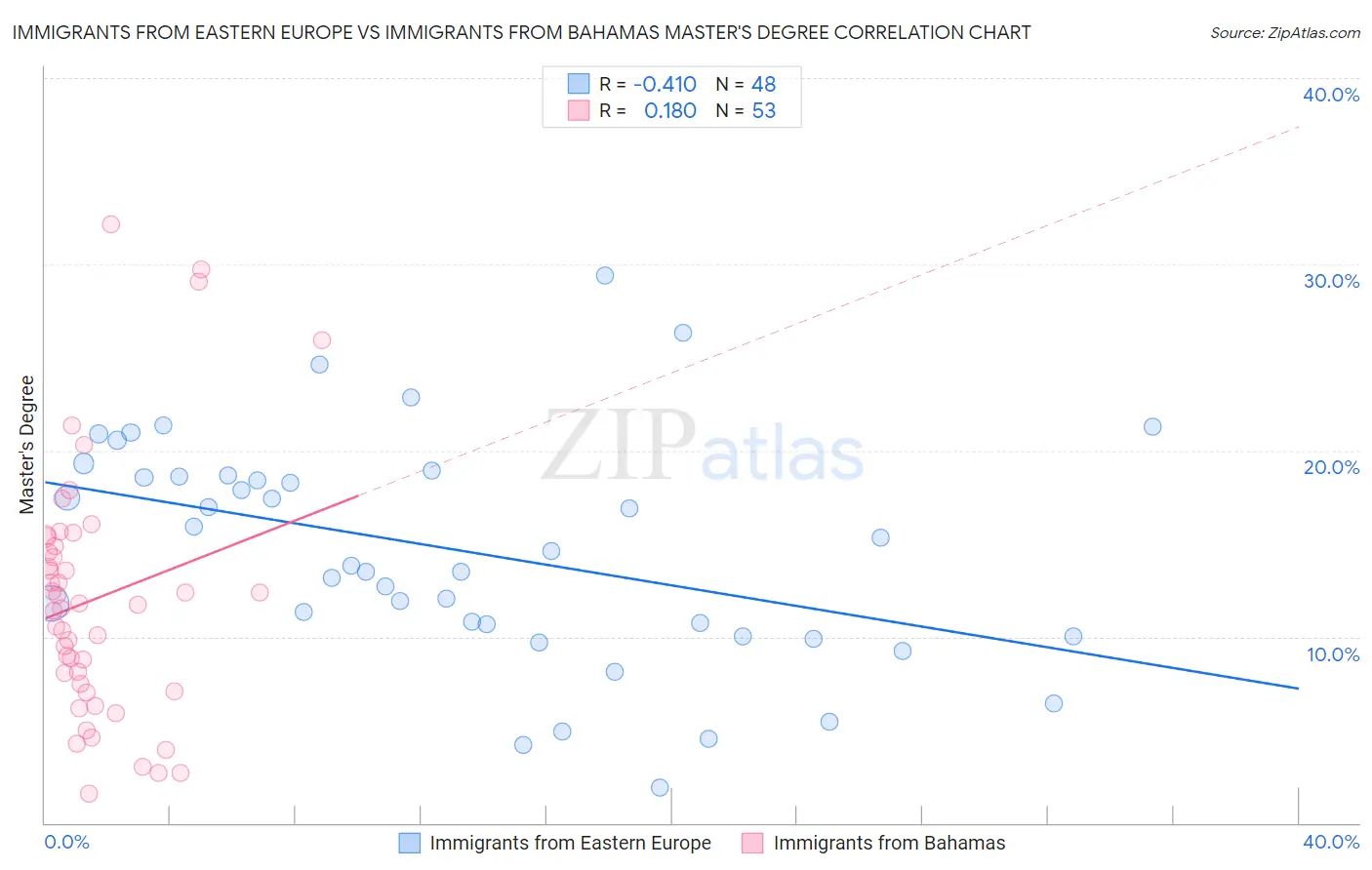 Immigrants from Eastern Europe vs Immigrants from Bahamas Master's Degree
