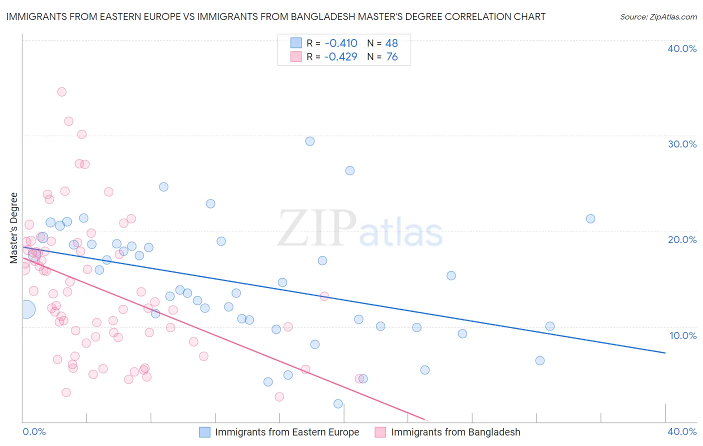 Immigrants from Eastern Europe vs Immigrants from Bangladesh Master's Degree