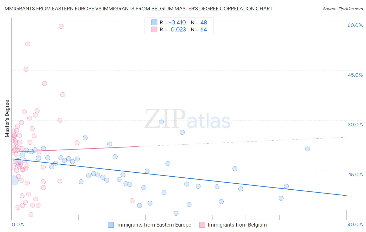 Immigrants from Eastern Europe vs Immigrants from Belgium Master's Degree