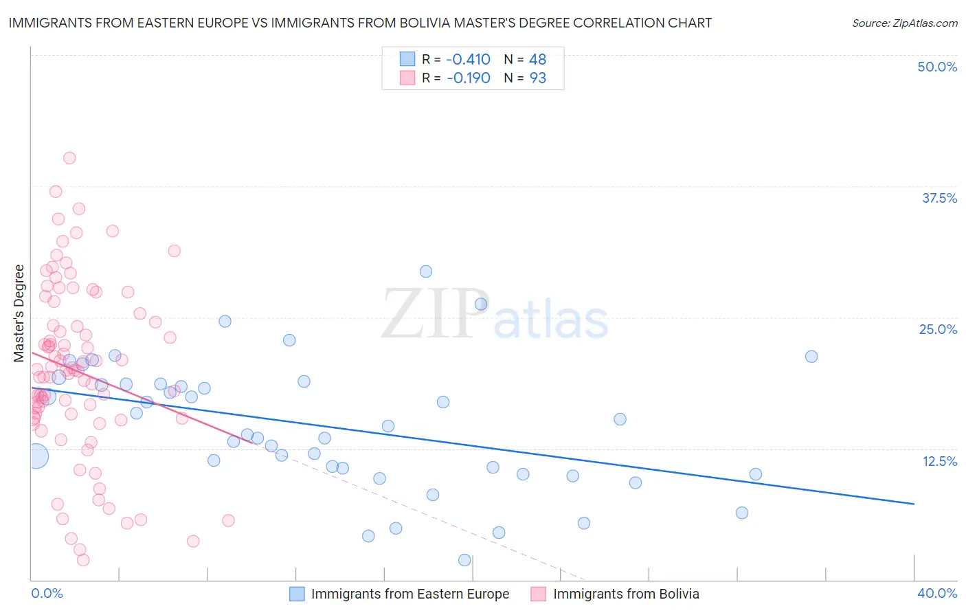 Immigrants from Eastern Europe vs Immigrants from Bolivia Master's Degree