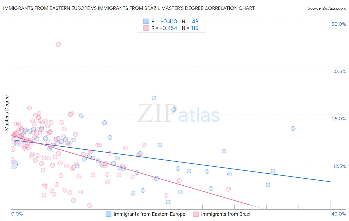 Immigrants from Eastern Europe vs Immigrants from Brazil Master's Degree