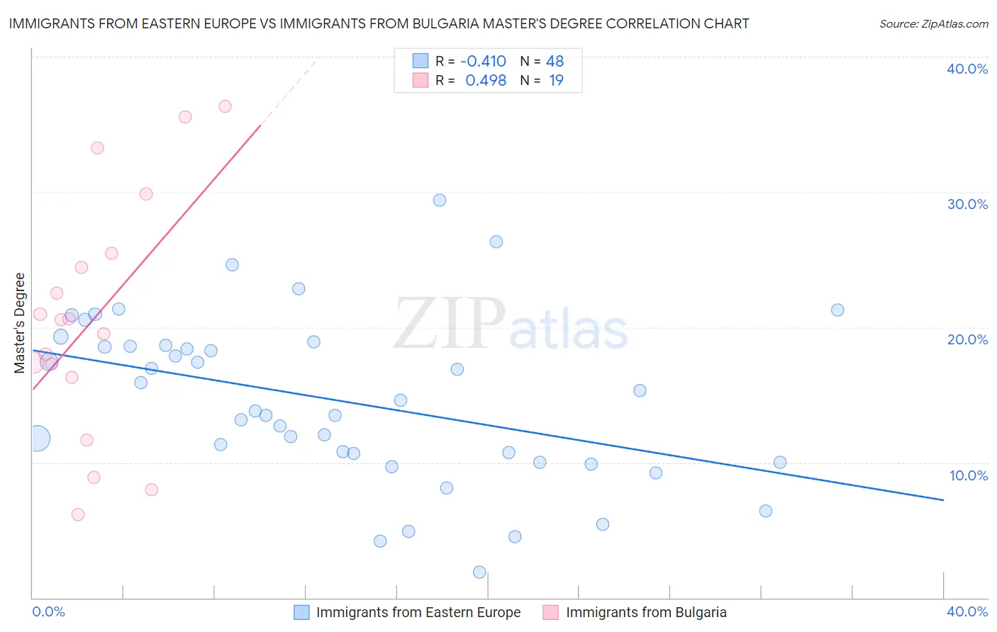 Immigrants from Eastern Europe vs Immigrants from Bulgaria Master's Degree