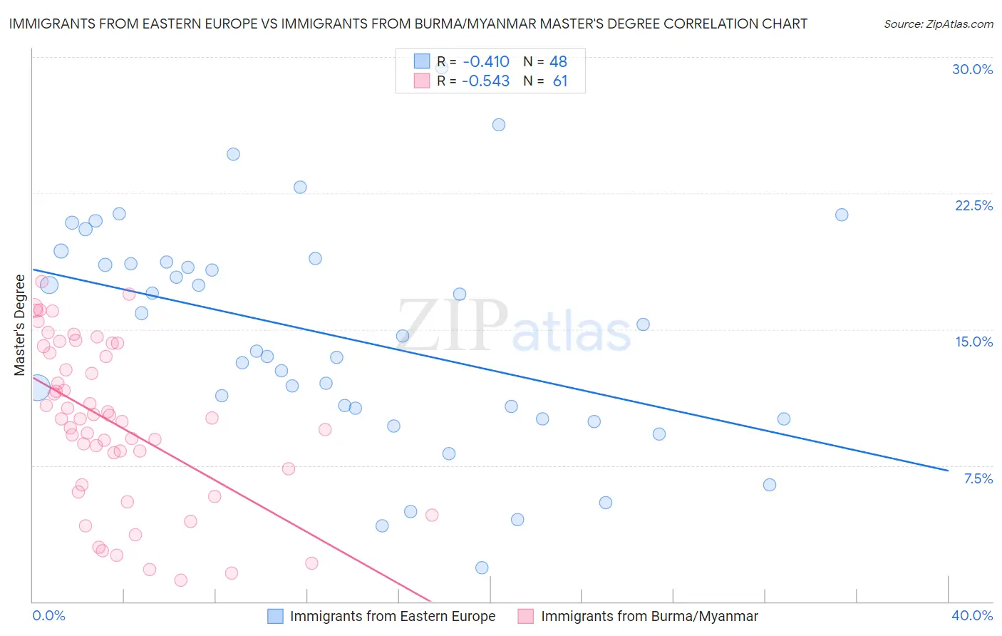 Immigrants from Eastern Europe vs Immigrants from Burma/Myanmar Master's Degree