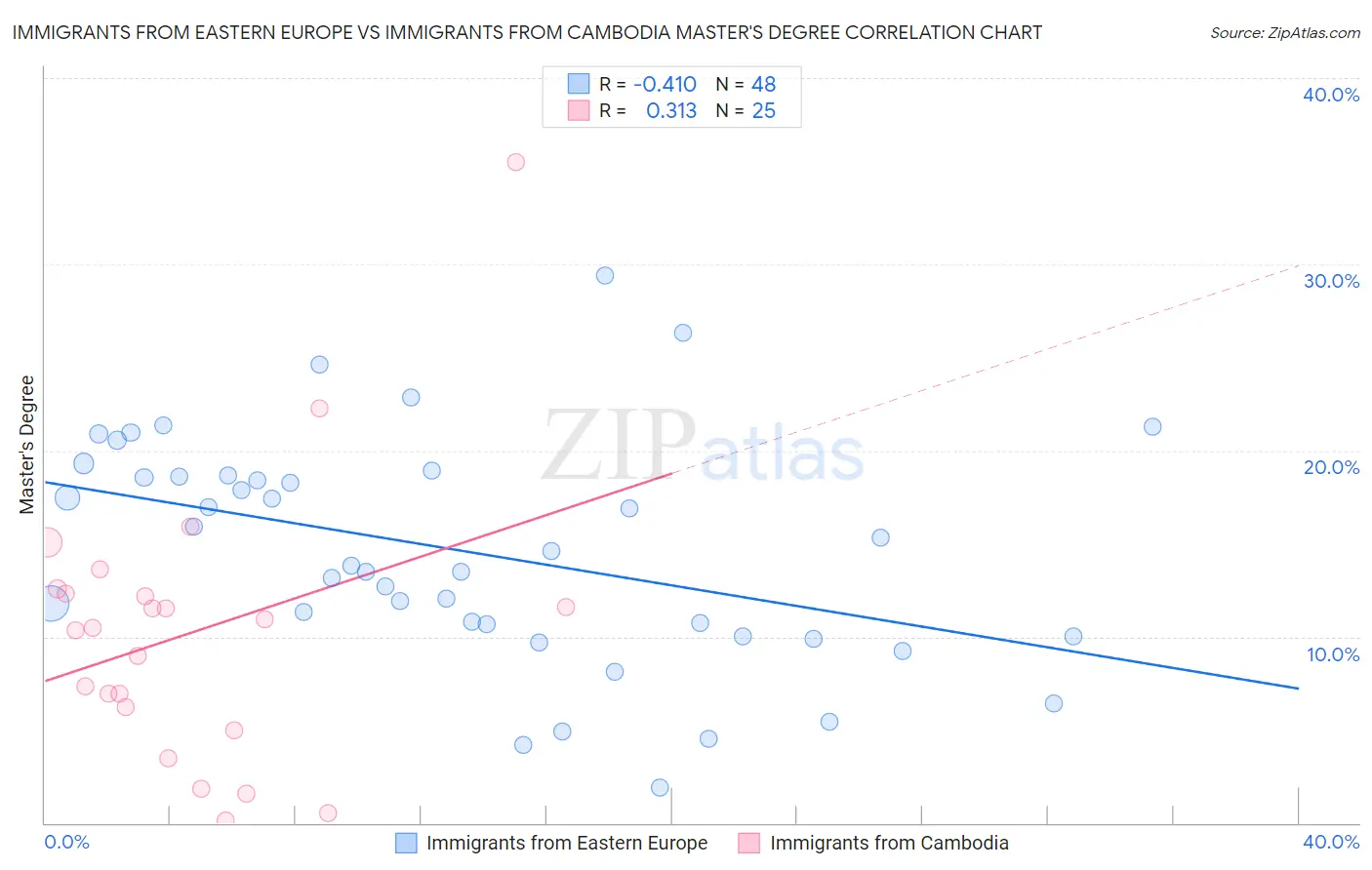 Immigrants from Eastern Europe vs Immigrants from Cambodia Master's Degree