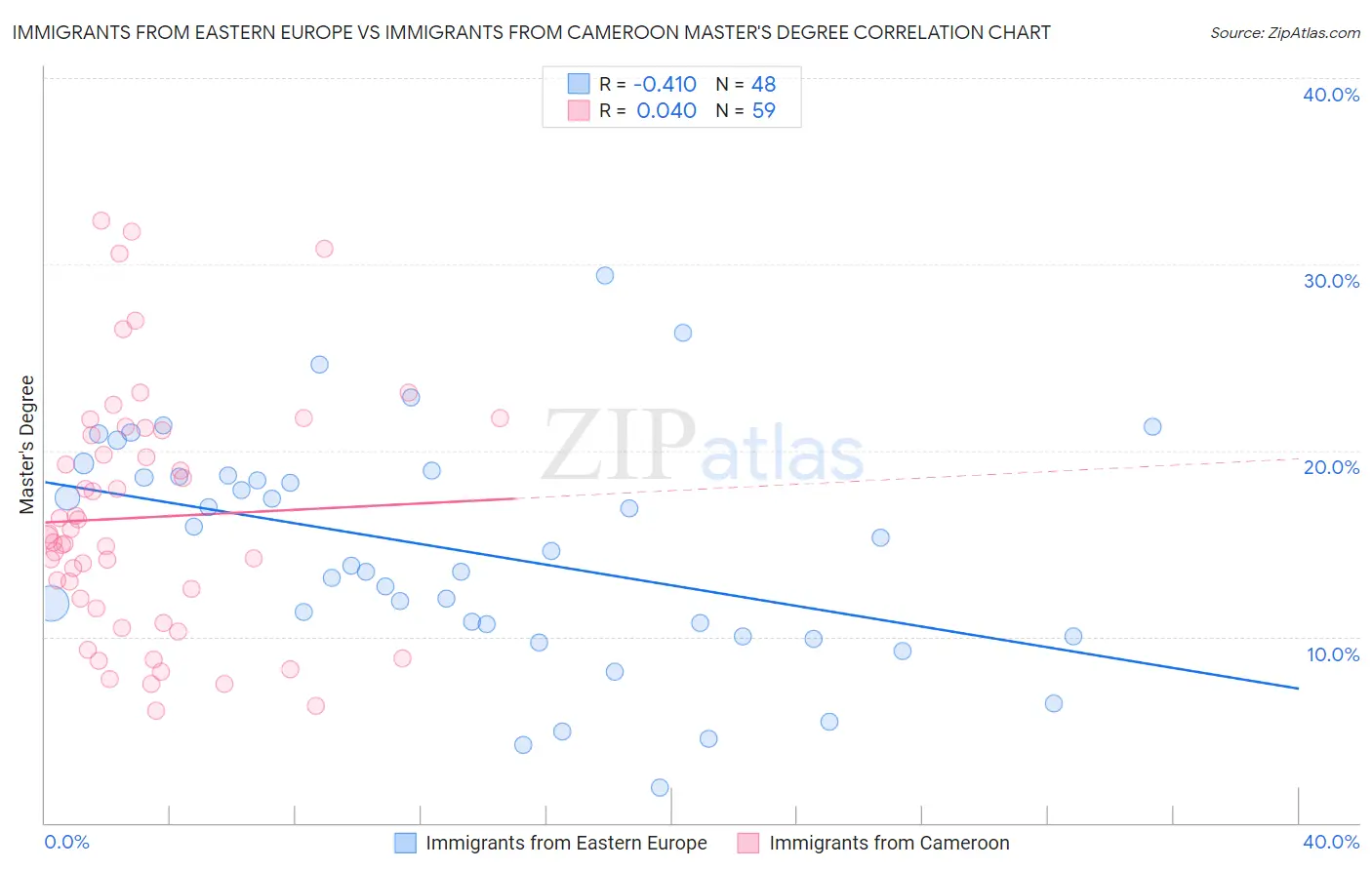 Immigrants from Eastern Europe vs Immigrants from Cameroon Master's Degree