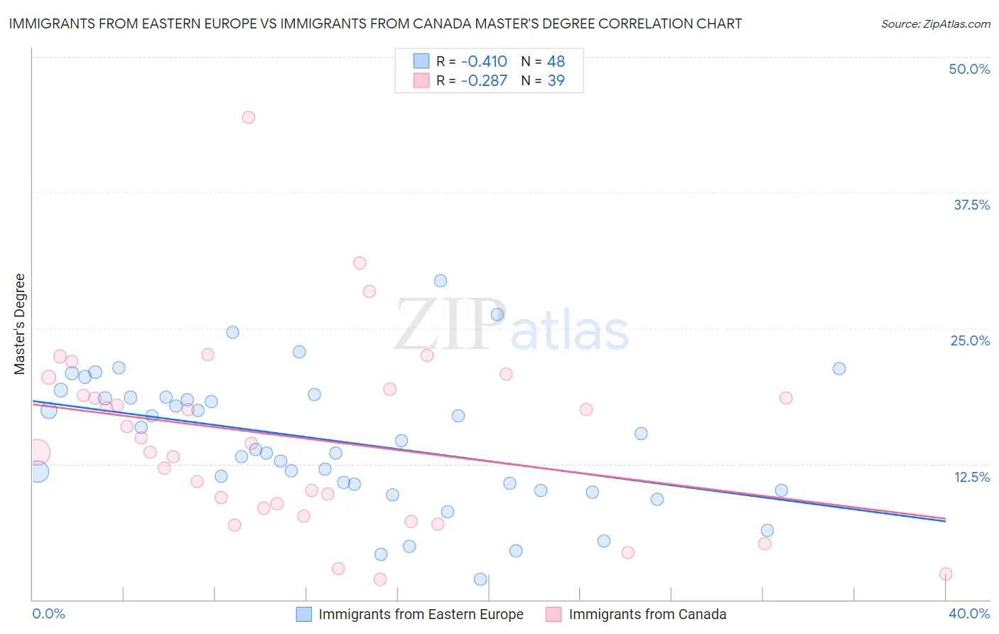 Immigrants from Eastern Europe vs Immigrants from Canada Master's Degree