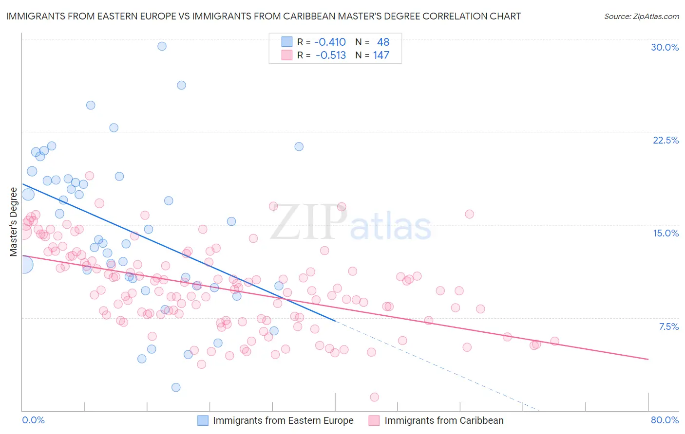 Immigrants from Eastern Europe vs Immigrants from Caribbean Master's Degree