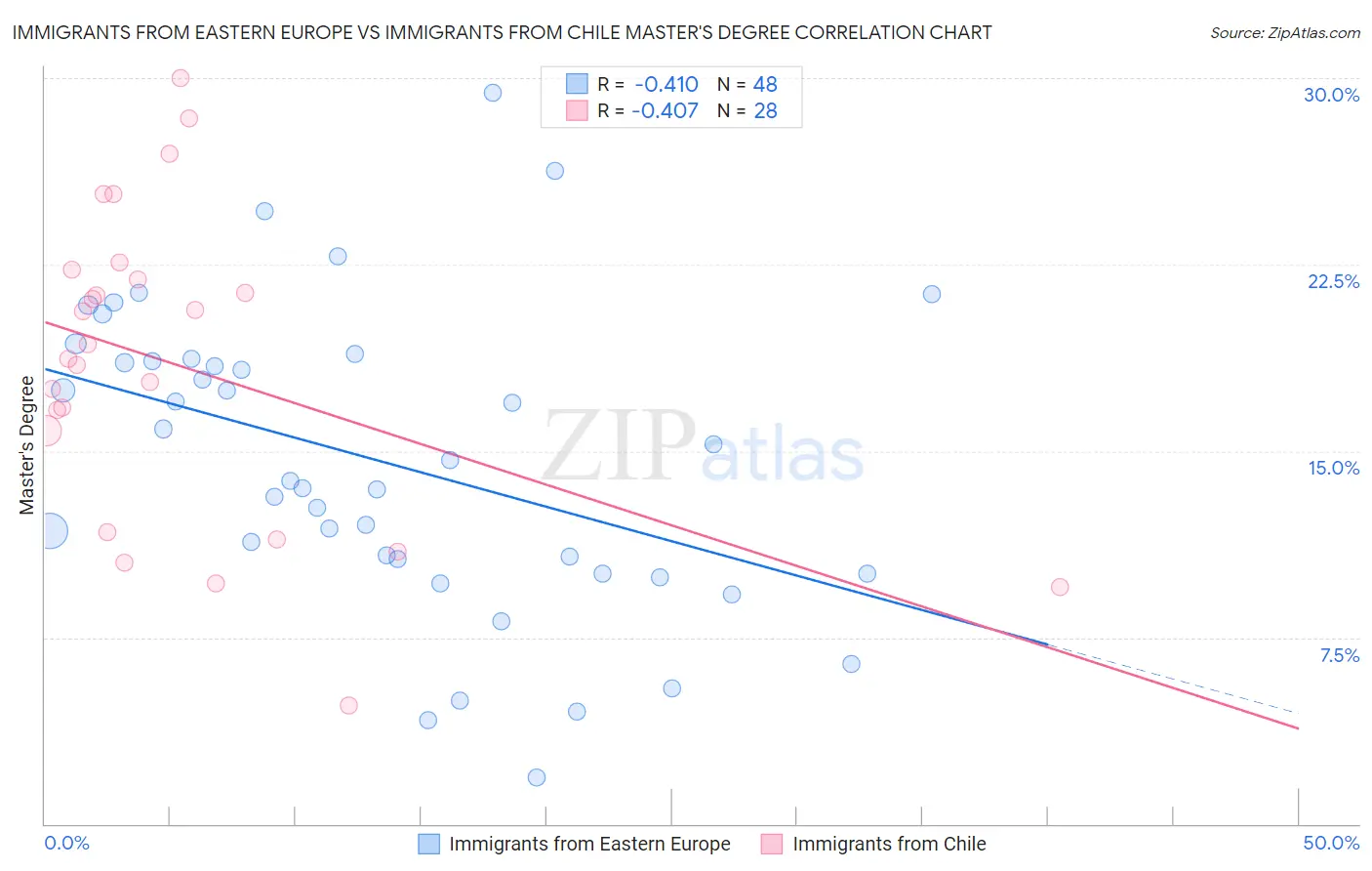 Immigrants from Eastern Europe vs Immigrants from Chile Master's Degree