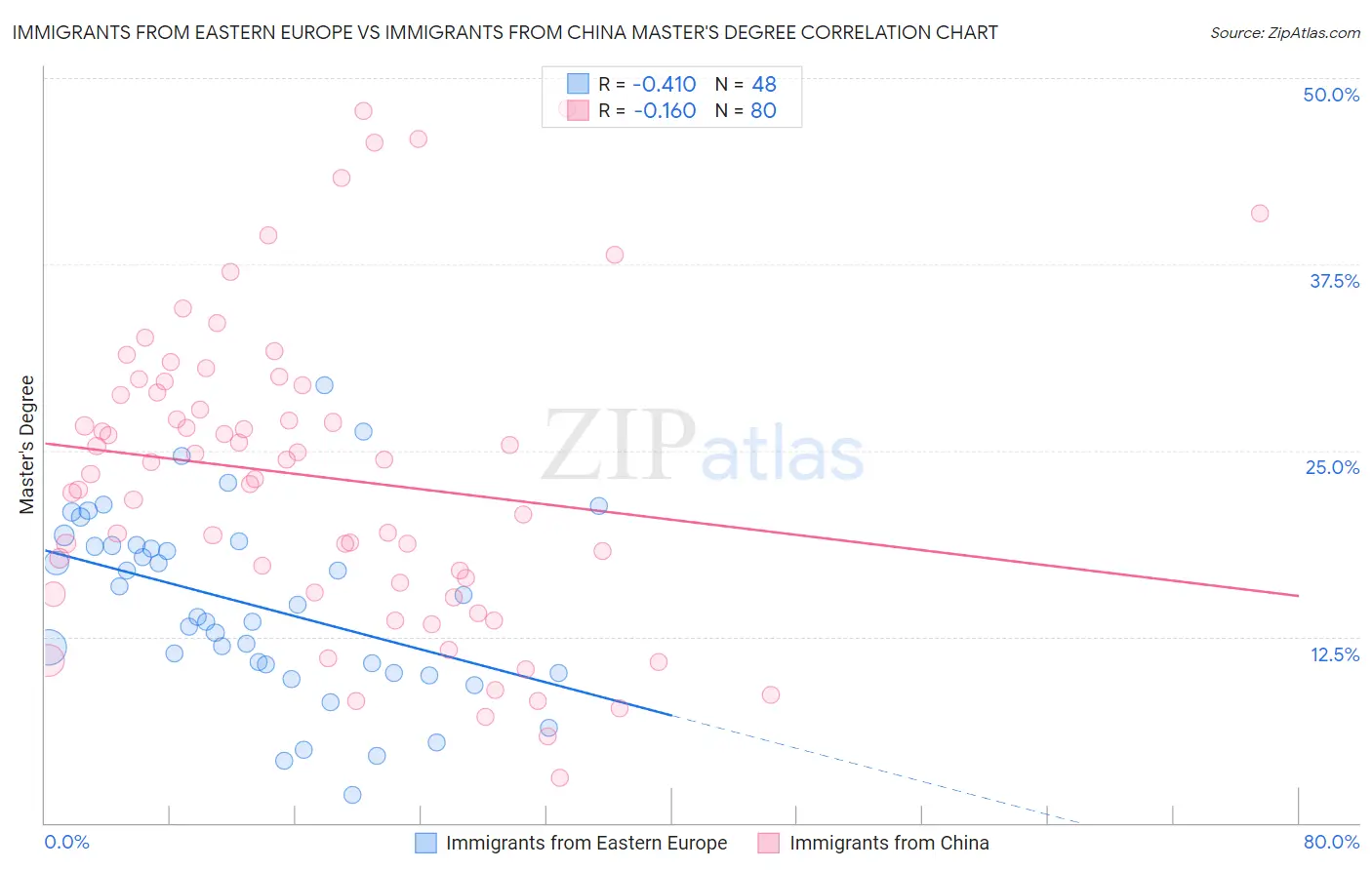 Immigrants from Eastern Europe vs Immigrants from China Master's Degree