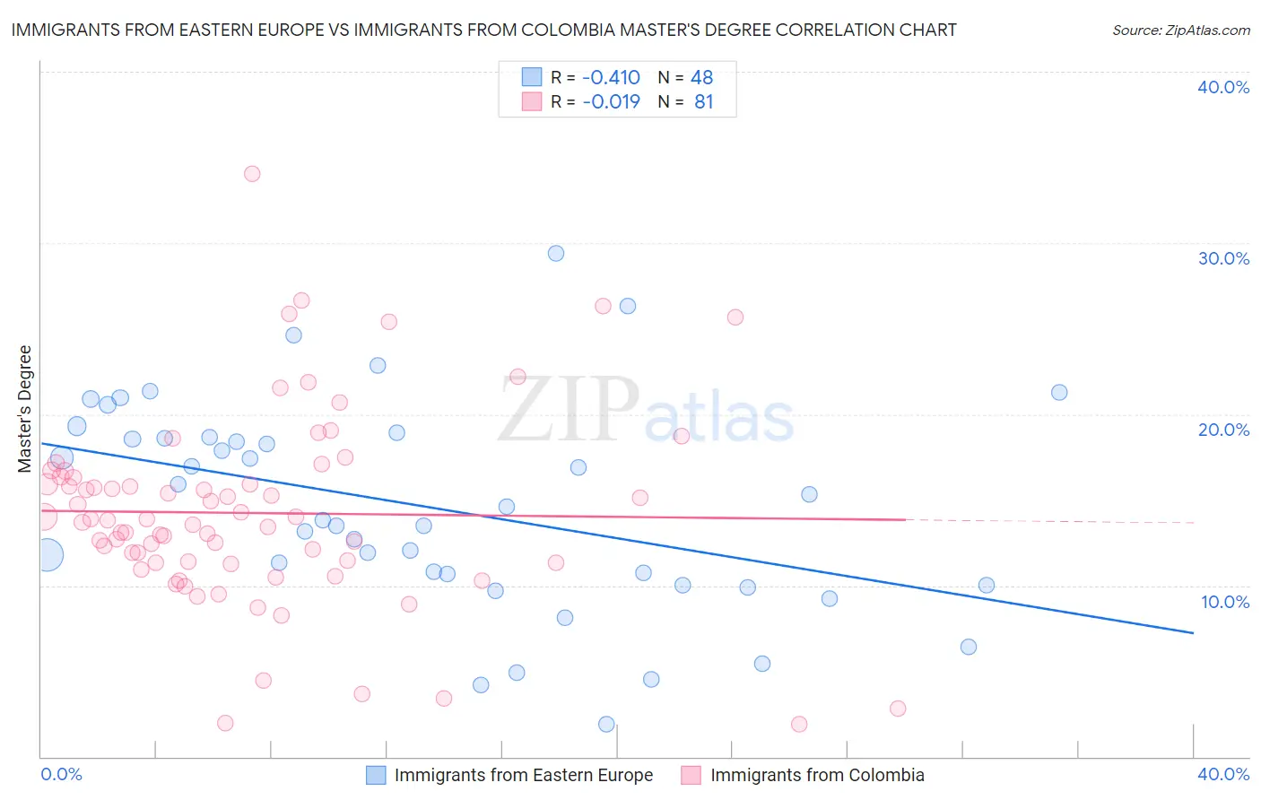 Immigrants from Eastern Europe vs Immigrants from Colombia Master's Degree