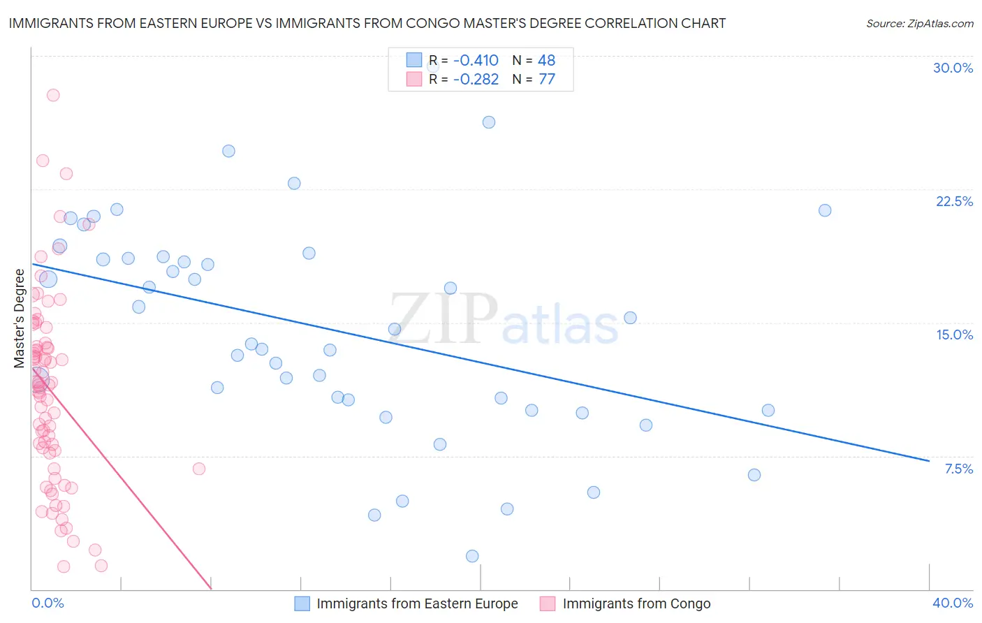 Immigrants from Eastern Europe vs Immigrants from Congo Master's Degree
