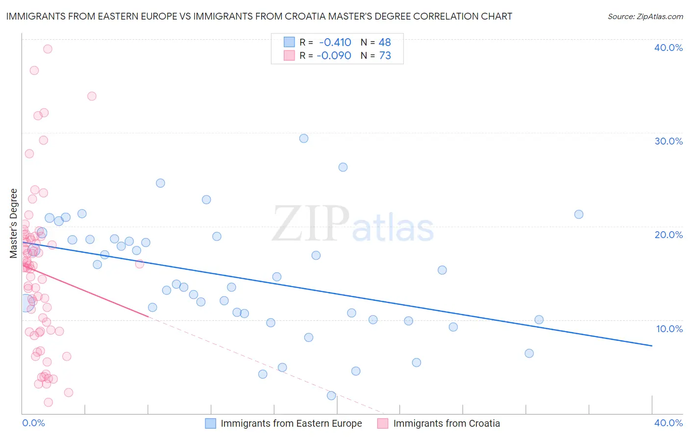 Immigrants from Eastern Europe vs Immigrants from Croatia Master's Degree