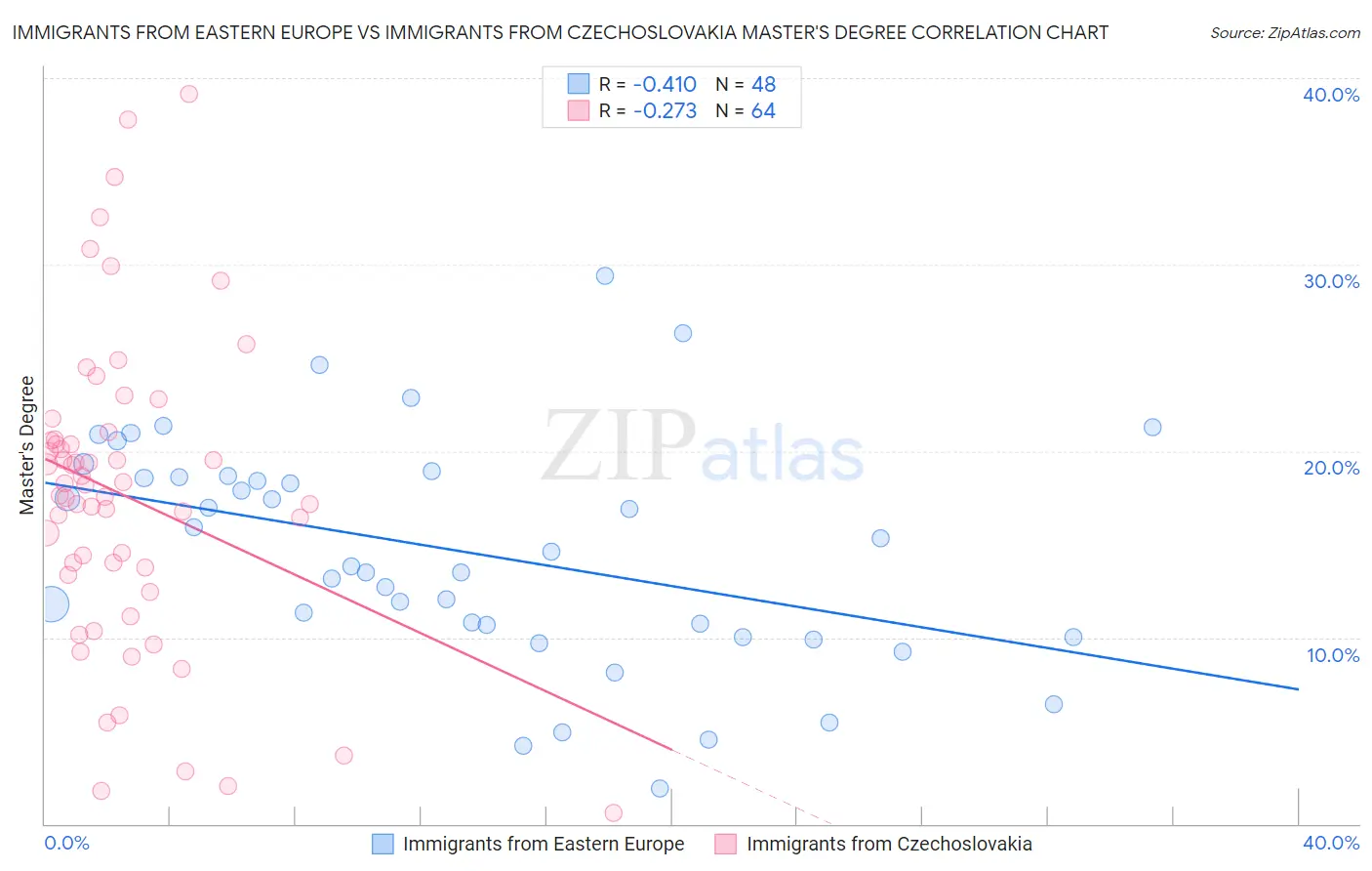 Immigrants from Eastern Europe vs Immigrants from Czechoslovakia Master's Degree