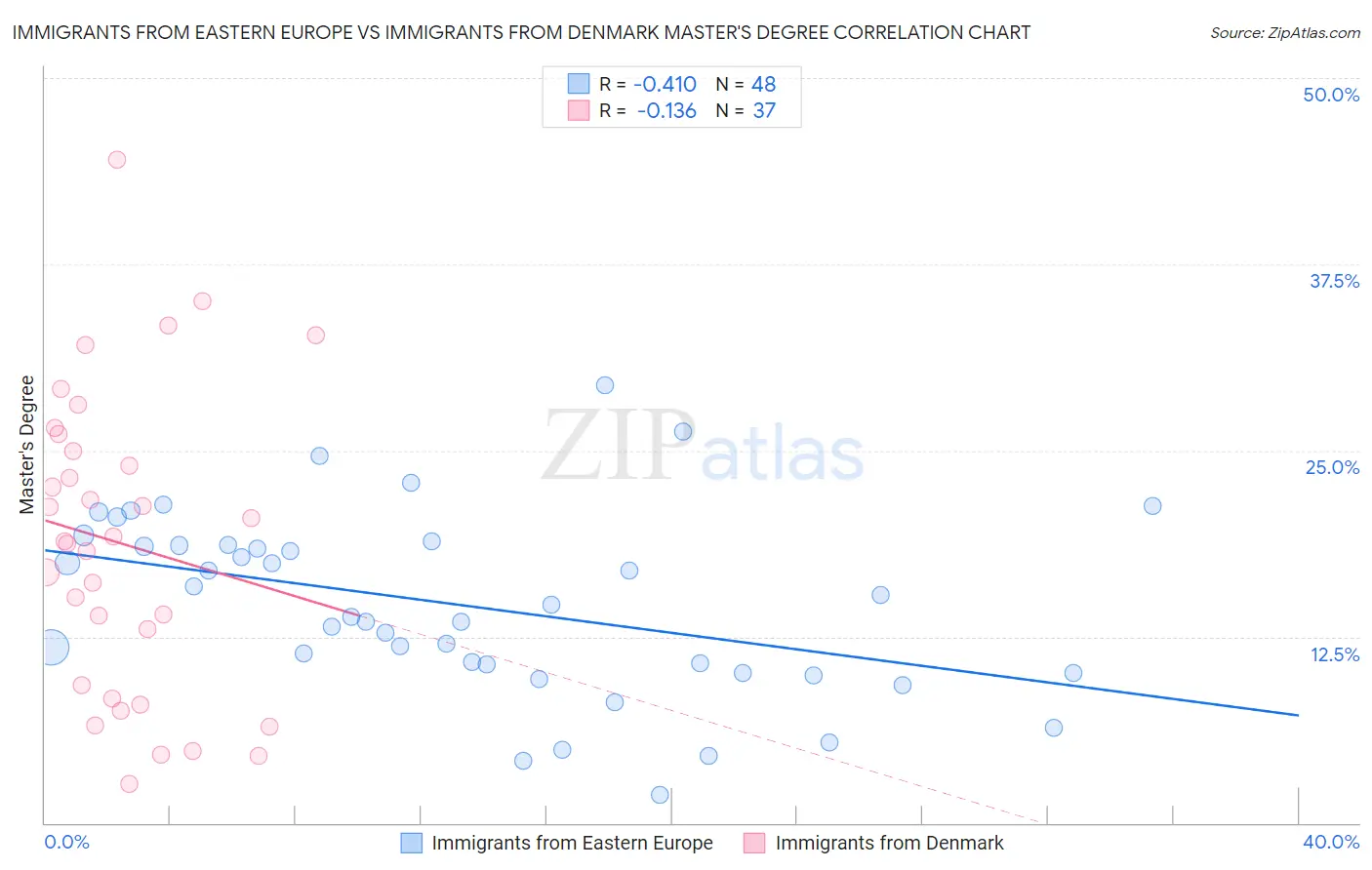Immigrants from Eastern Europe vs Immigrants from Denmark Master's Degree