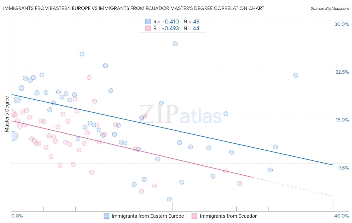Immigrants from Eastern Europe vs Immigrants from Ecuador Master's Degree