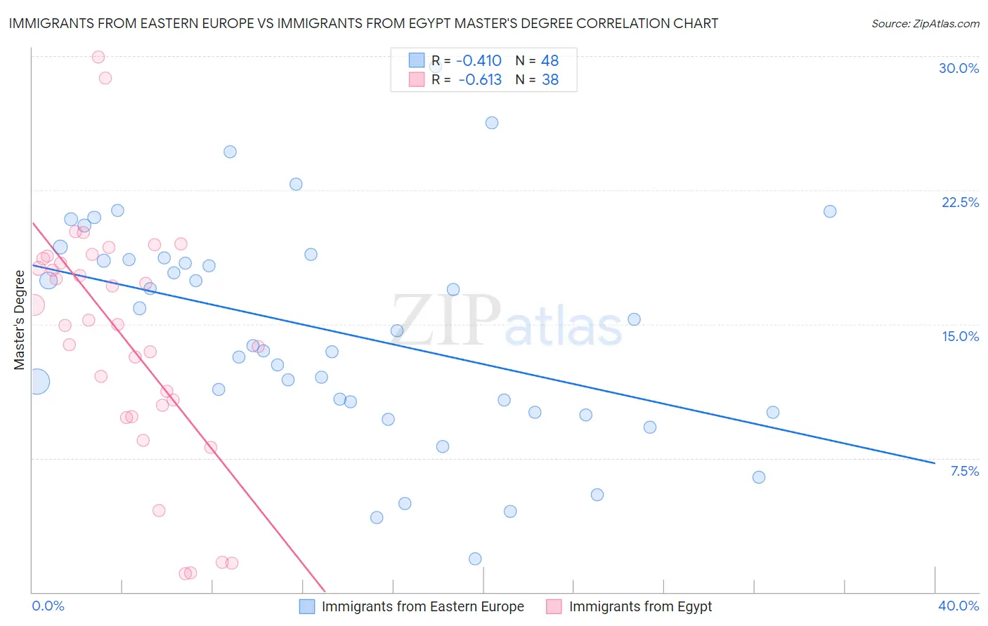 Immigrants from Eastern Europe vs Immigrants from Egypt Master's Degree