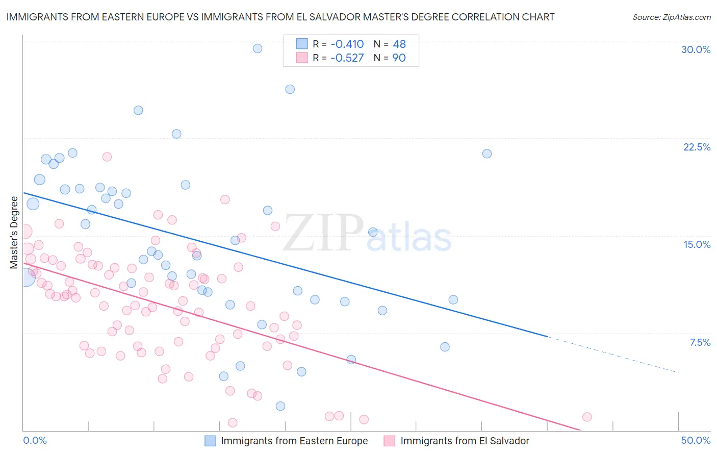 Immigrants from Eastern Europe vs Immigrants from El Salvador Master's Degree