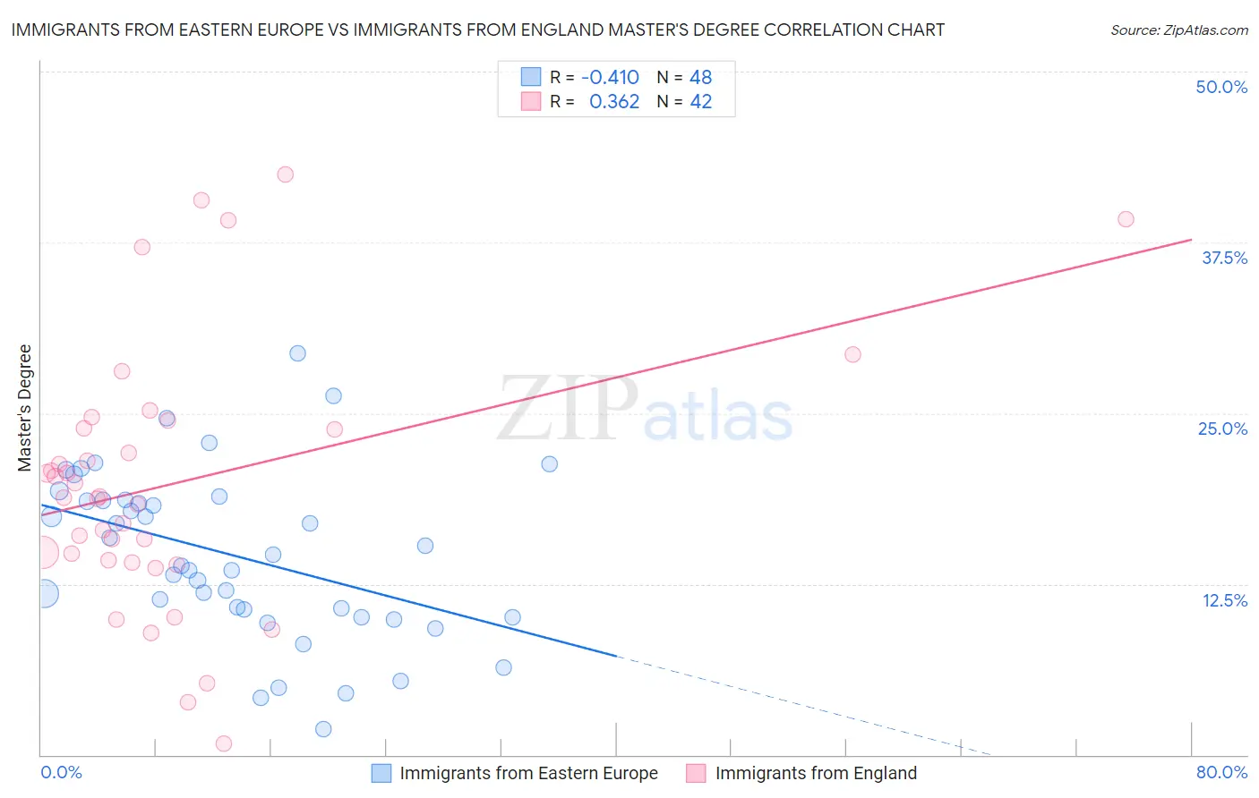 Immigrants from Eastern Europe vs Immigrants from England Master's Degree