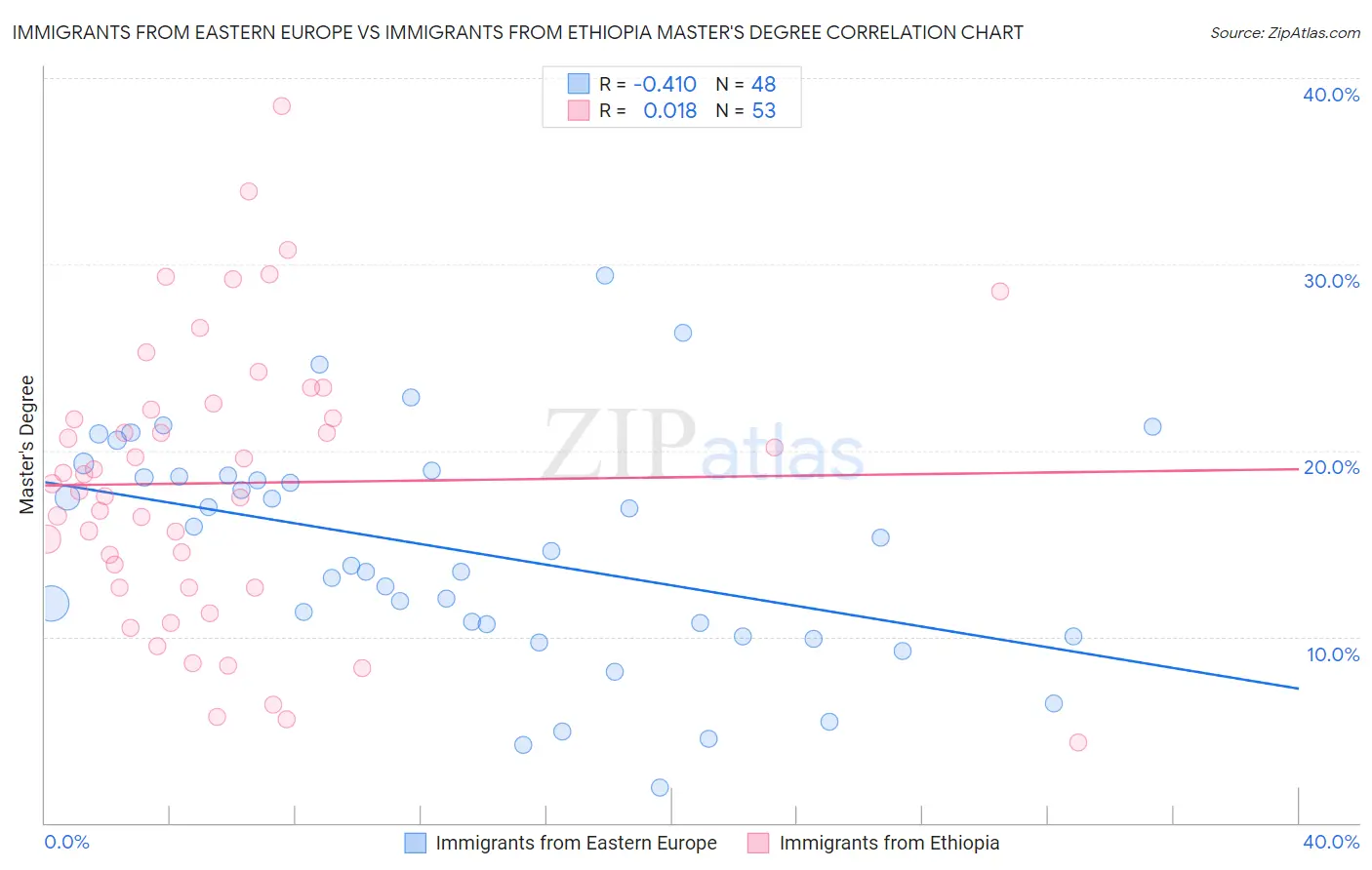 Immigrants from Eastern Europe vs Immigrants from Ethiopia Master's Degree