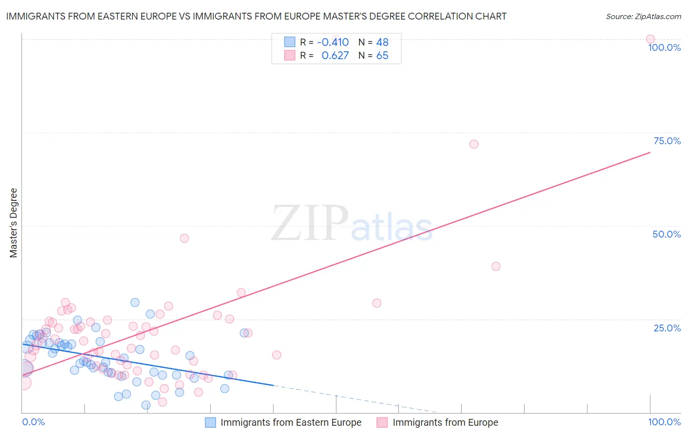 Immigrants from Eastern Europe vs Immigrants from Europe Master's Degree