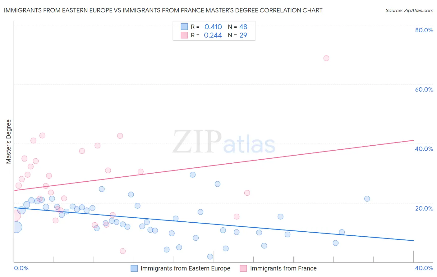 Immigrants from Eastern Europe vs Immigrants from France Master's Degree