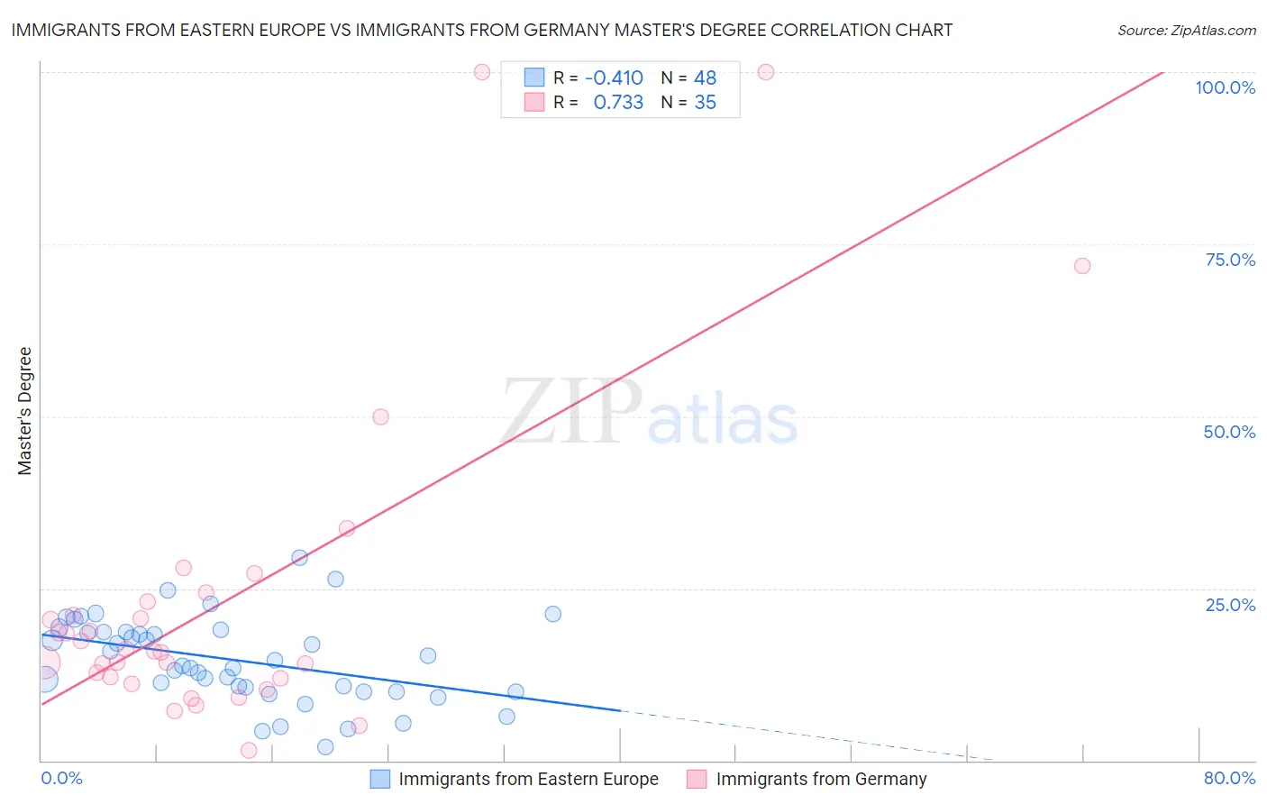Immigrants from Eastern Europe vs Immigrants from Germany Master's Degree