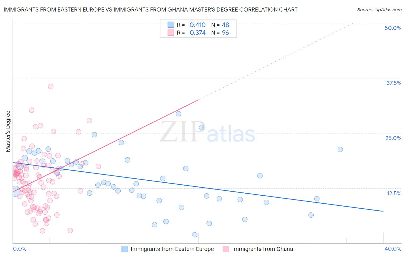 Immigrants from Eastern Europe vs Immigrants from Ghana Master's Degree