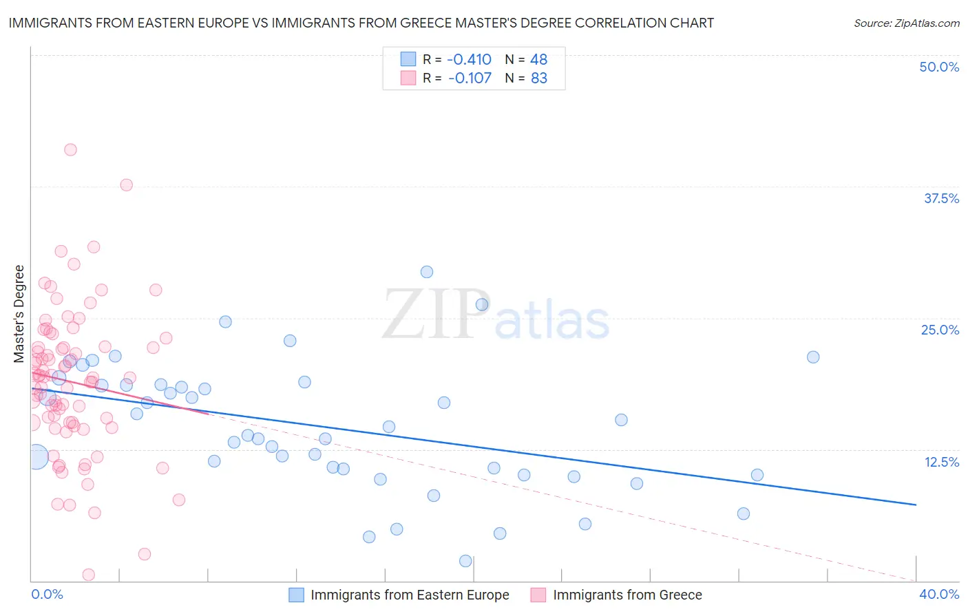 Immigrants from Eastern Europe vs Immigrants from Greece Master's Degree